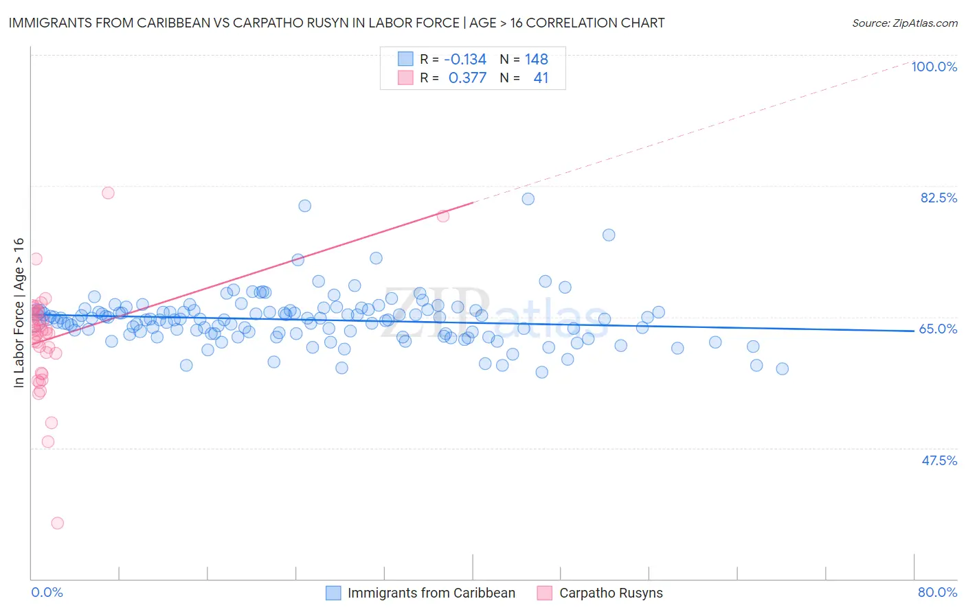 Immigrants from Caribbean vs Carpatho Rusyn In Labor Force | Age > 16
