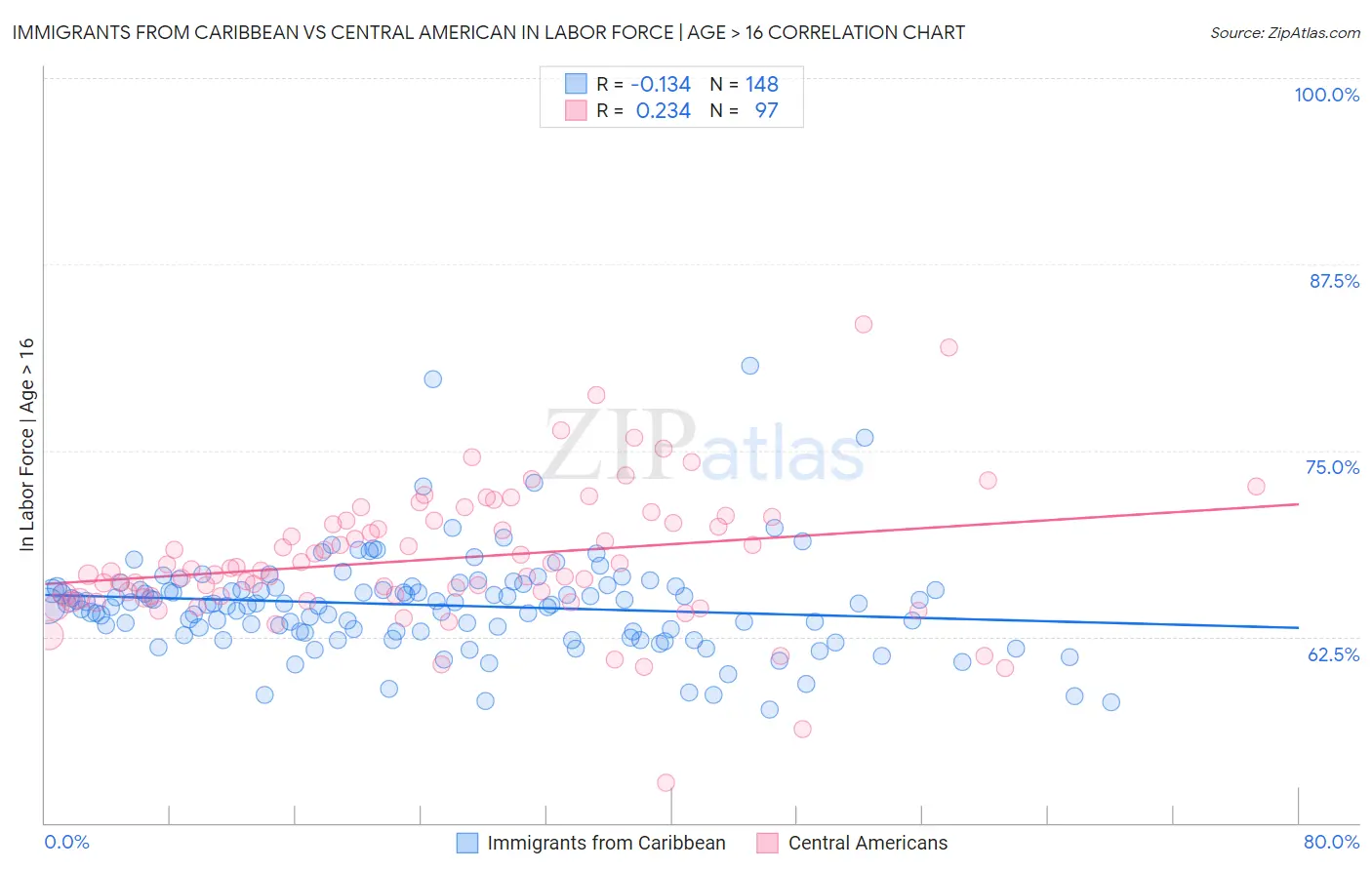 Immigrants from Caribbean vs Central American In Labor Force | Age > 16