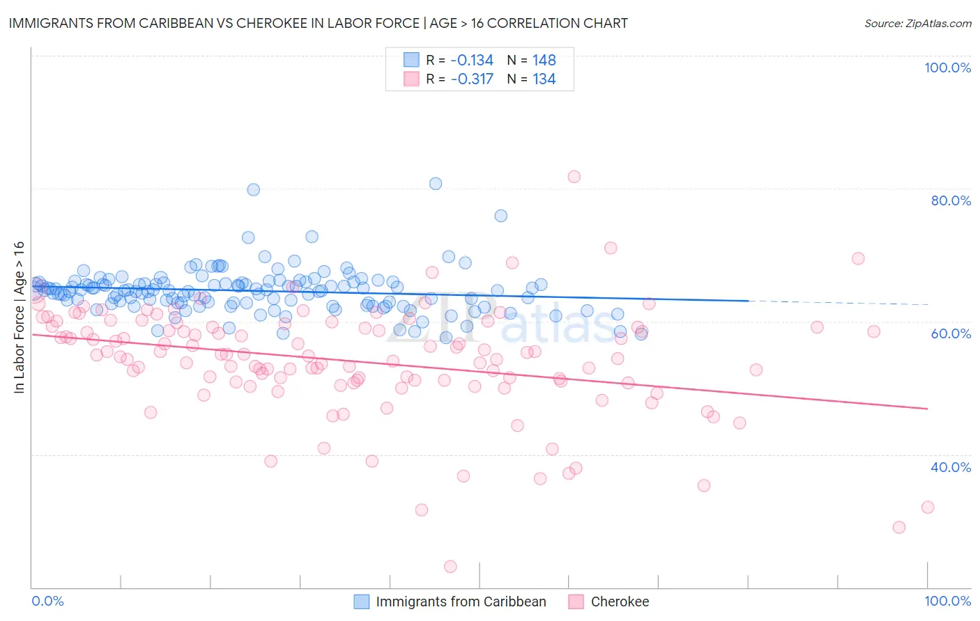 Immigrants from Caribbean vs Cherokee In Labor Force | Age > 16