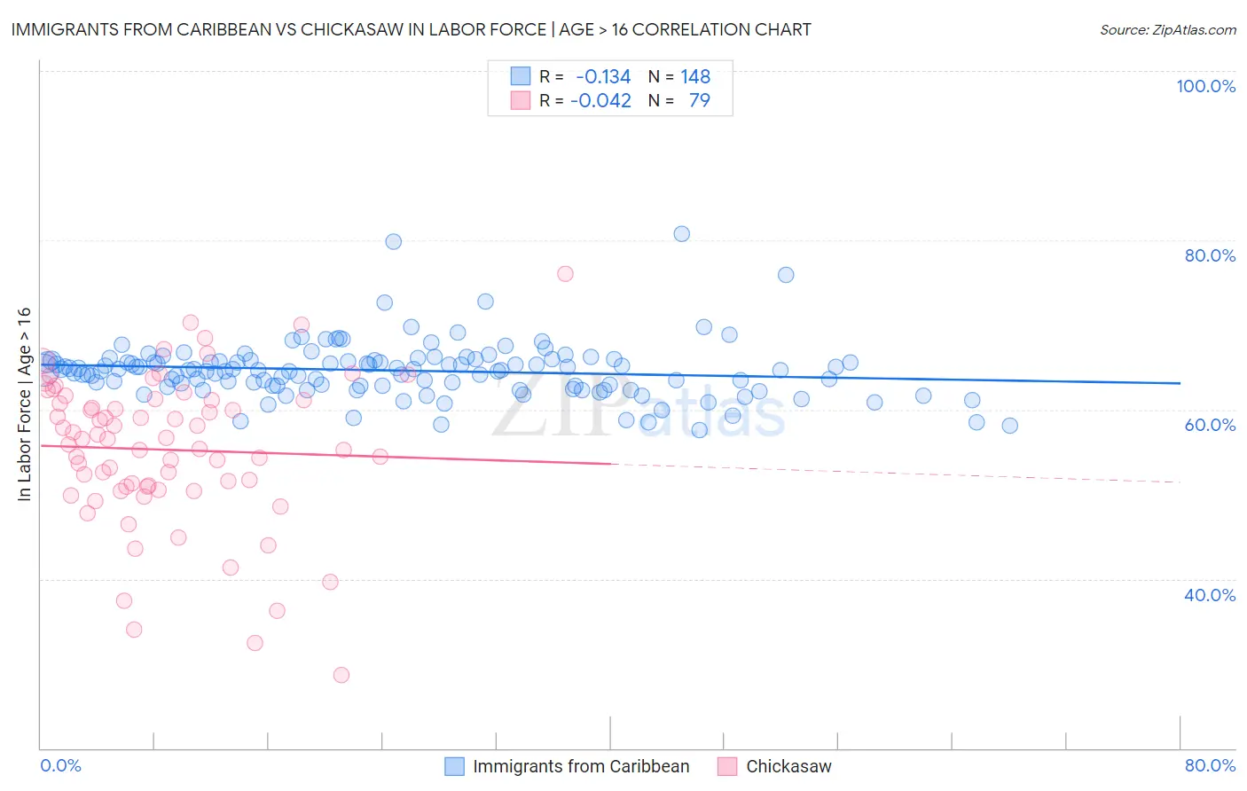 Immigrants from Caribbean vs Chickasaw In Labor Force | Age > 16