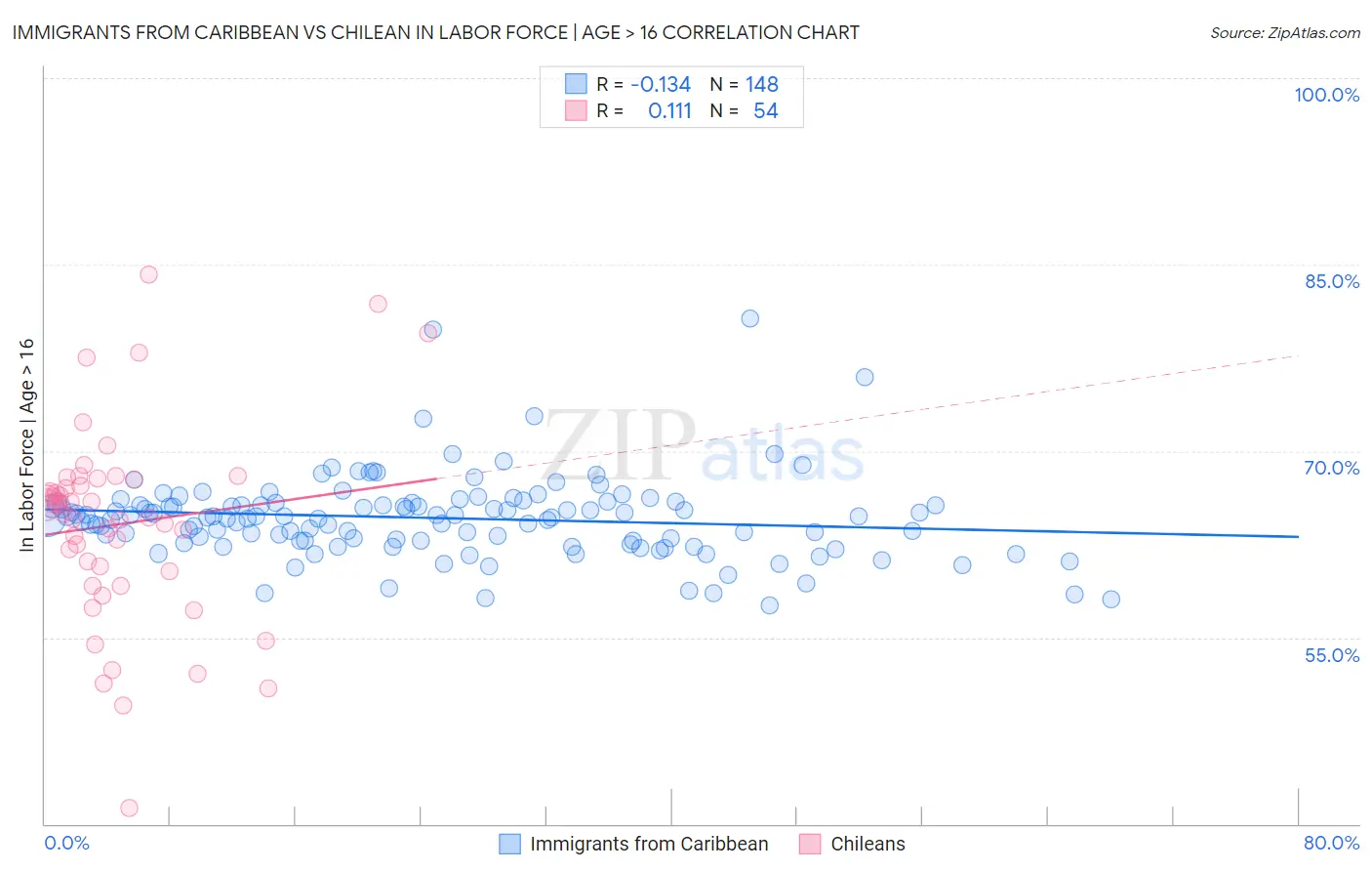 Immigrants from Caribbean vs Chilean In Labor Force | Age > 16