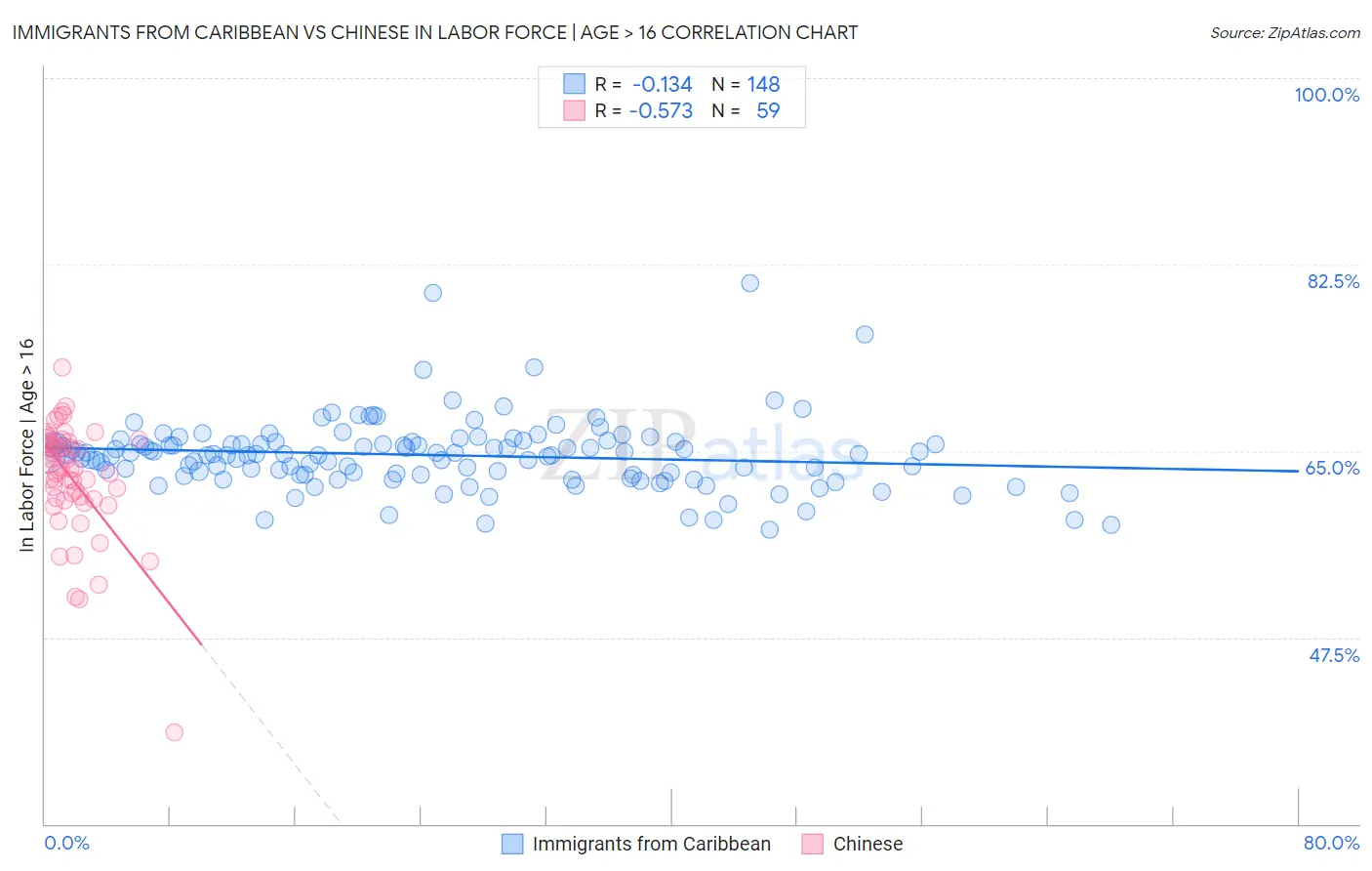 Immigrants from Caribbean vs Chinese In Labor Force | Age > 16