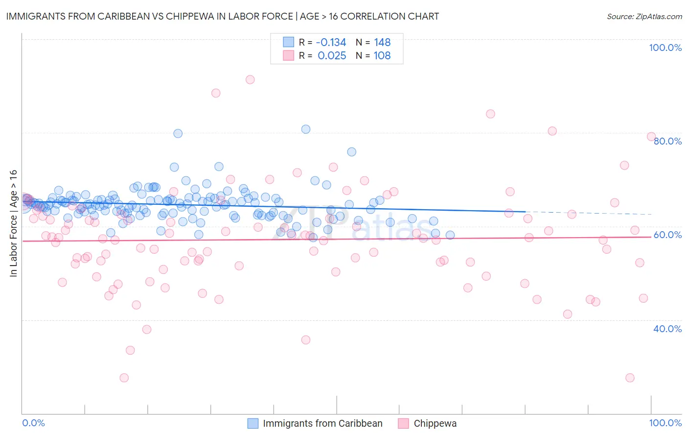 Immigrants from Caribbean vs Chippewa In Labor Force | Age > 16