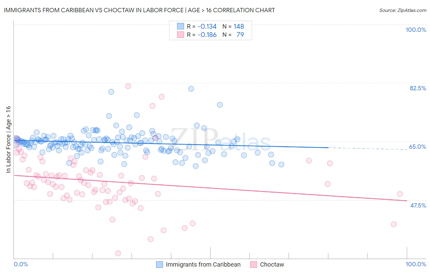 Immigrants from Caribbean vs Choctaw In Labor Force | Age > 16