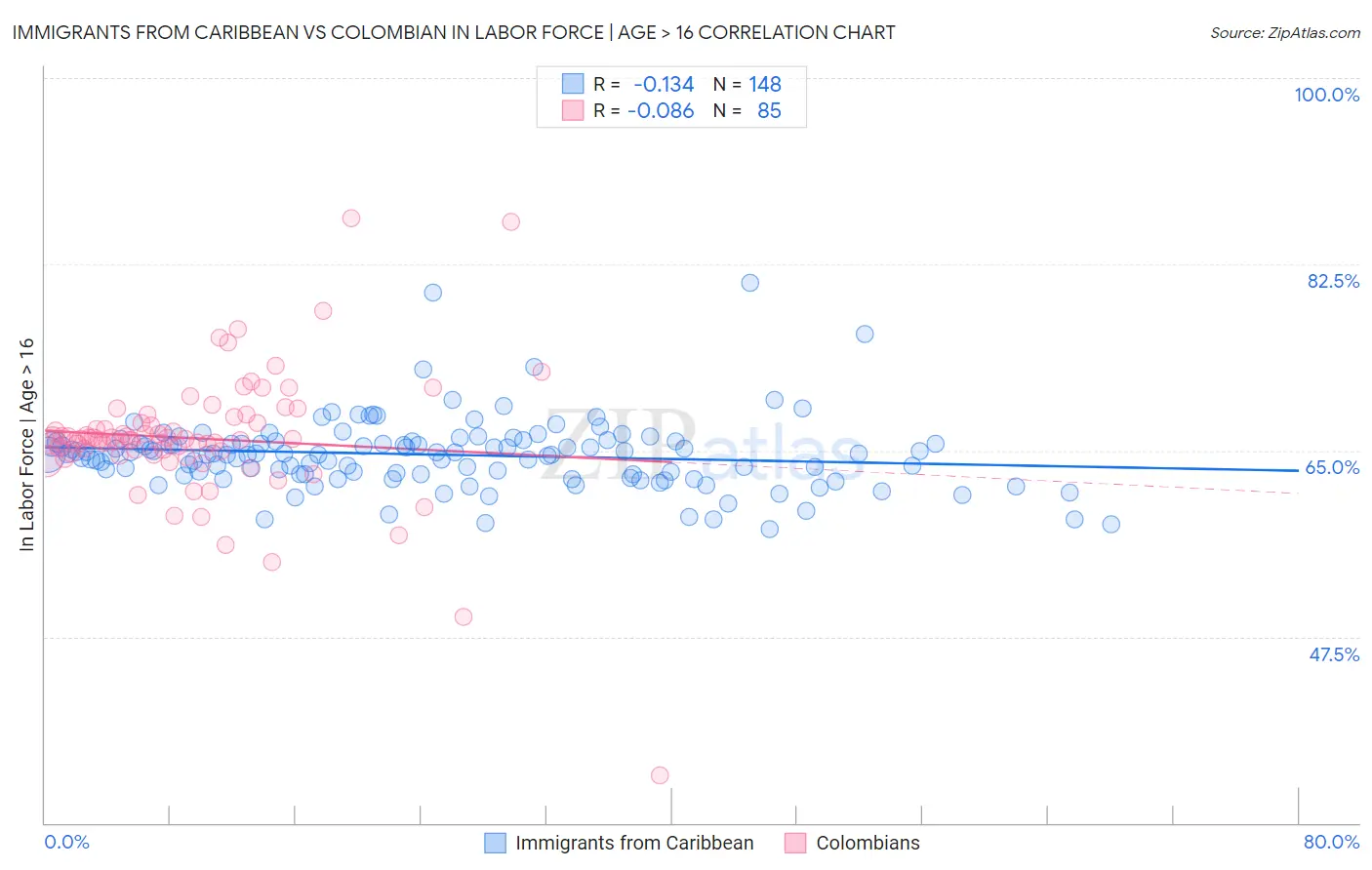 Immigrants from Caribbean vs Colombian In Labor Force | Age > 16