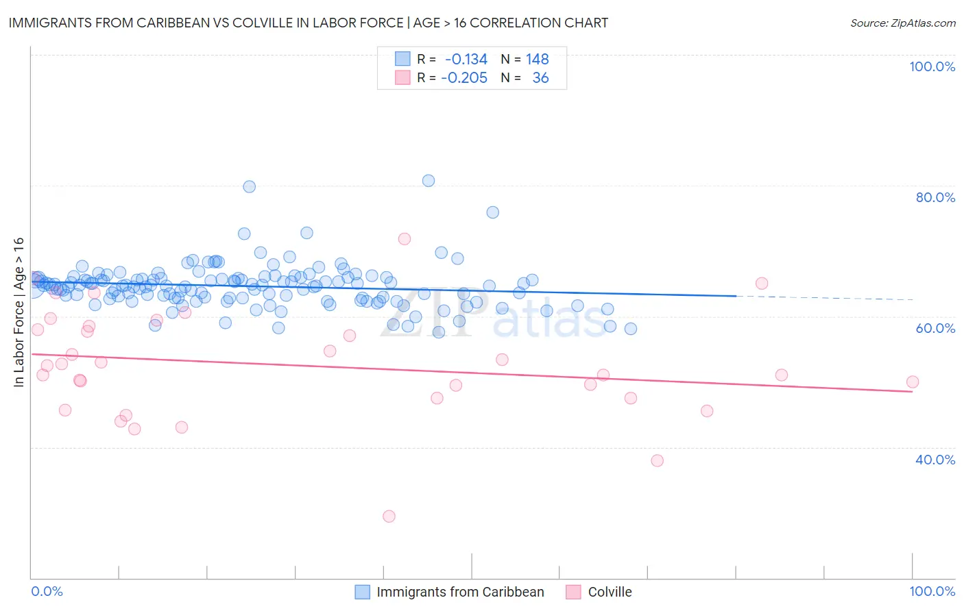 Immigrants from Caribbean vs Colville In Labor Force | Age > 16