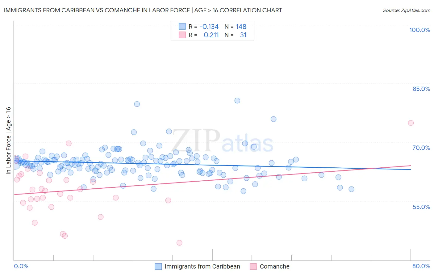 Immigrants from Caribbean vs Comanche In Labor Force | Age > 16
