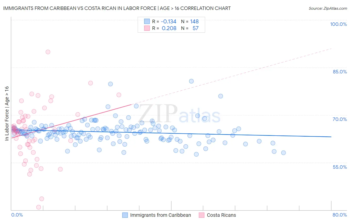 Immigrants from Caribbean vs Costa Rican In Labor Force | Age > 16