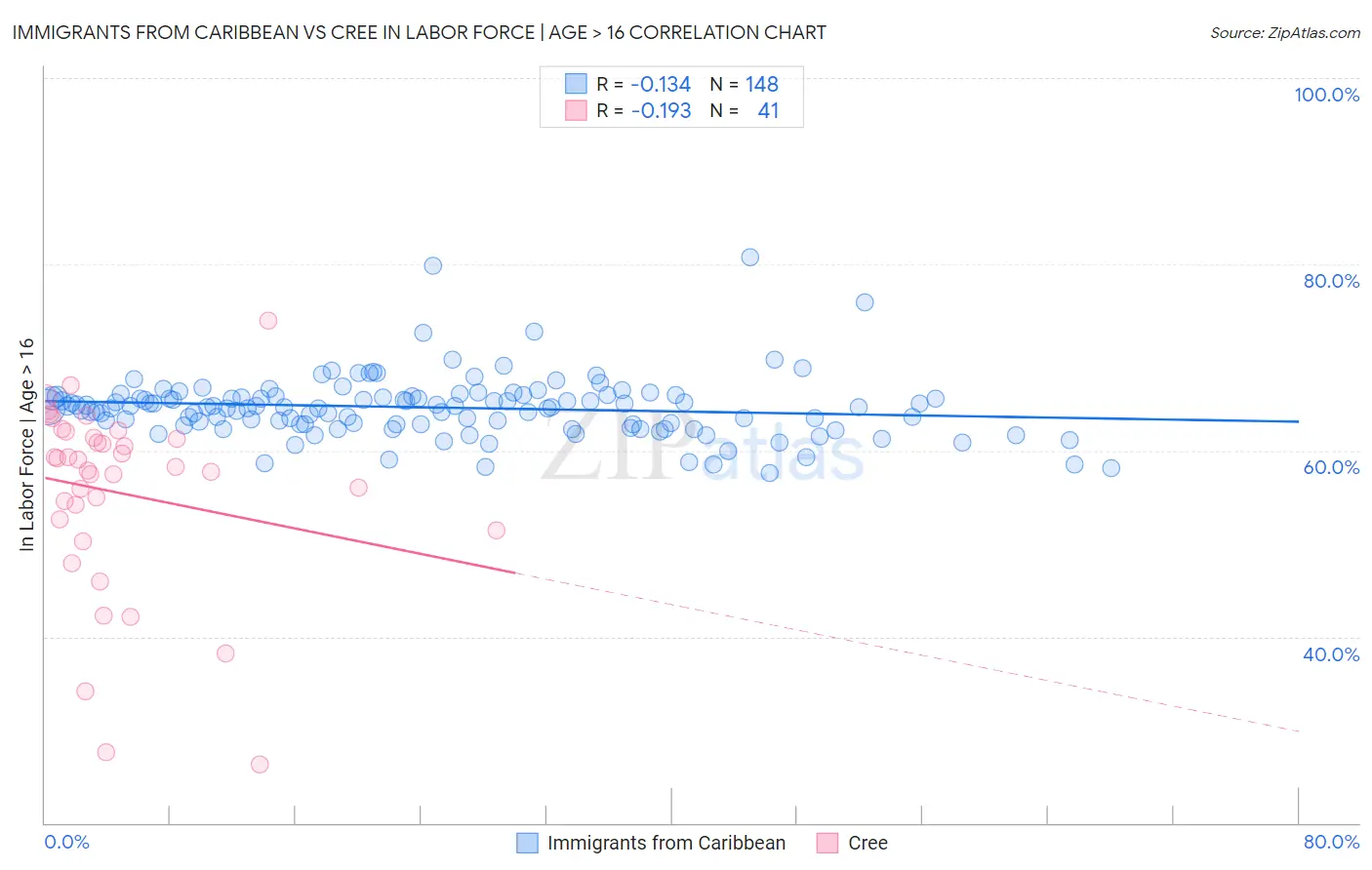 Immigrants from Caribbean vs Cree In Labor Force | Age > 16