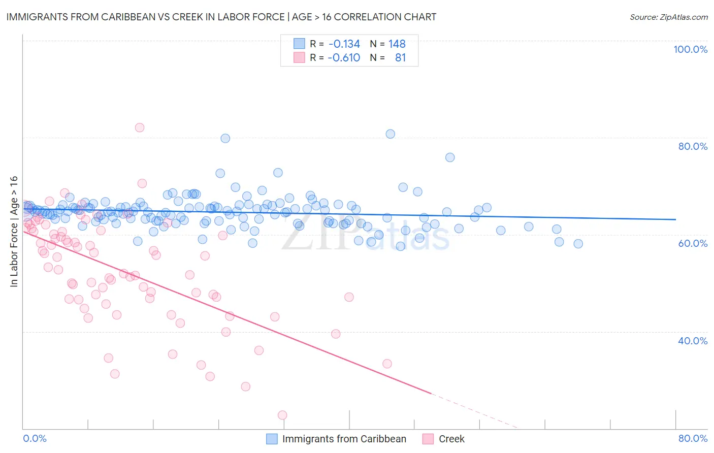 Immigrants from Caribbean vs Creek In Labor Force | Age > 16