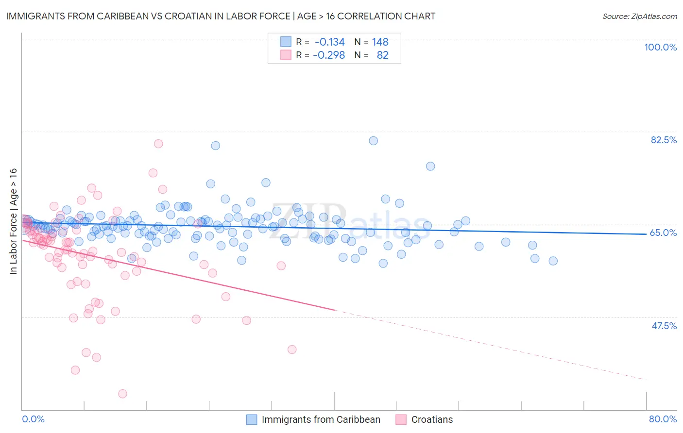 Immigrants from Caribbean vs Croatian In Labor Force | Age > 16