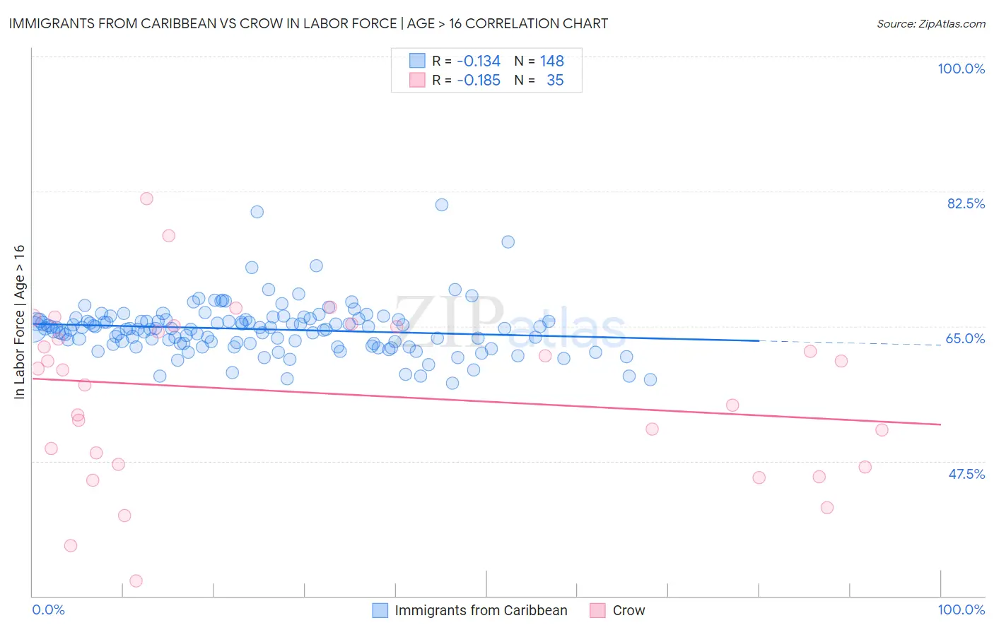 Immigrants from Caribbean vs Crow In Labor Force | Age > 16