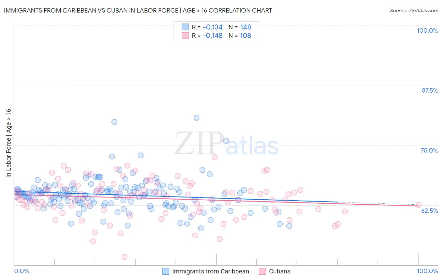 Immigrants from Caribbean vs Cuban In Labor Force | Age > 16