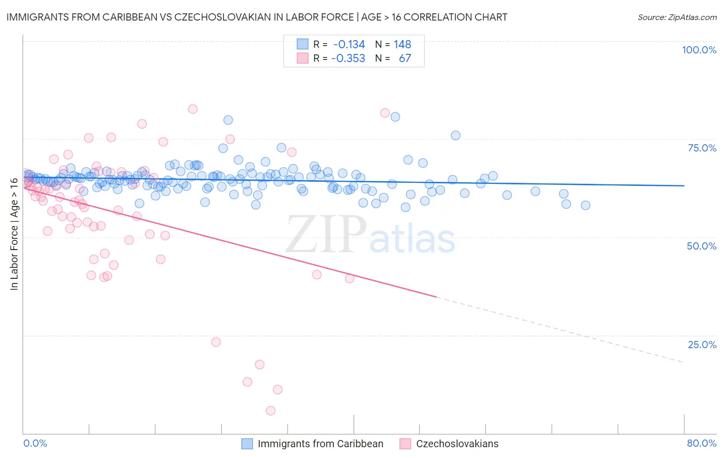 Immigrants from Caribbean vs Czechoslovakian In Labor Force | Age > 16