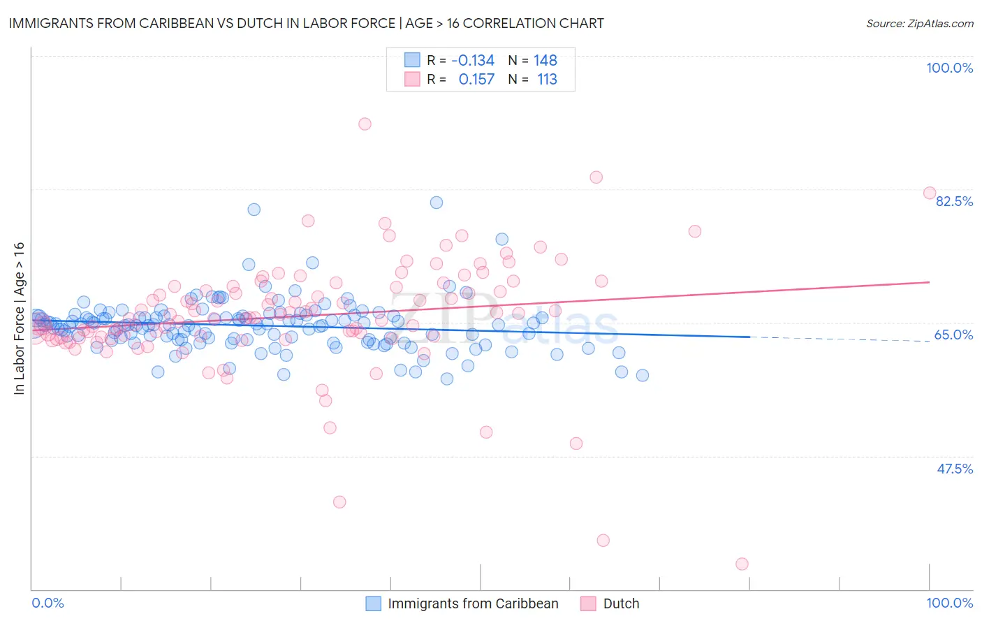 Immigrants from Caribbean vs Dutch In Labor Force | Age > 16