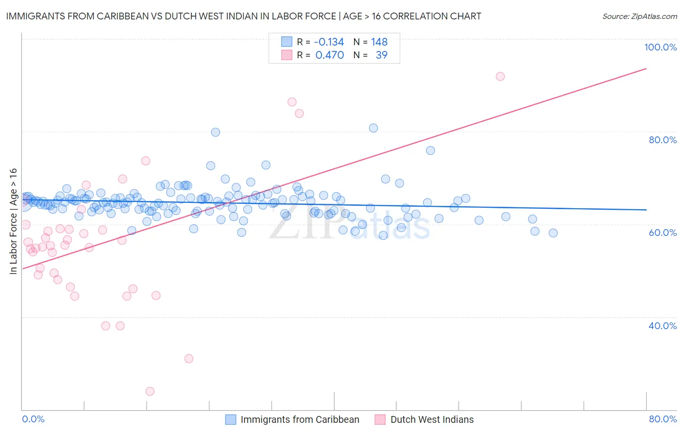 Immigrants from Caribbean vs Dutch West Indian In Labor Force | Age > 16