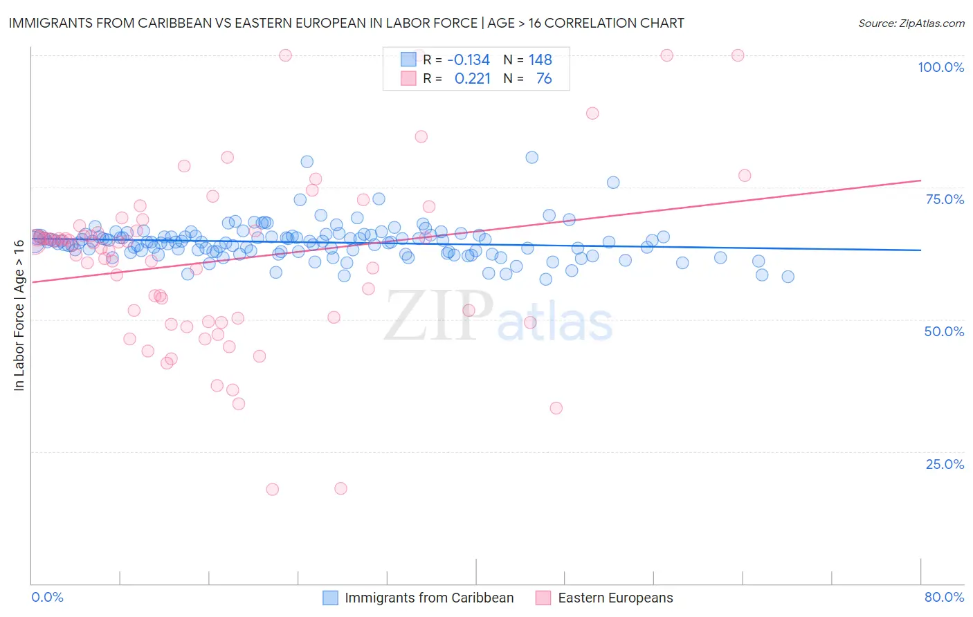 Immigrants from Caribbean vs Eastern European In Labor Force | Age > 16