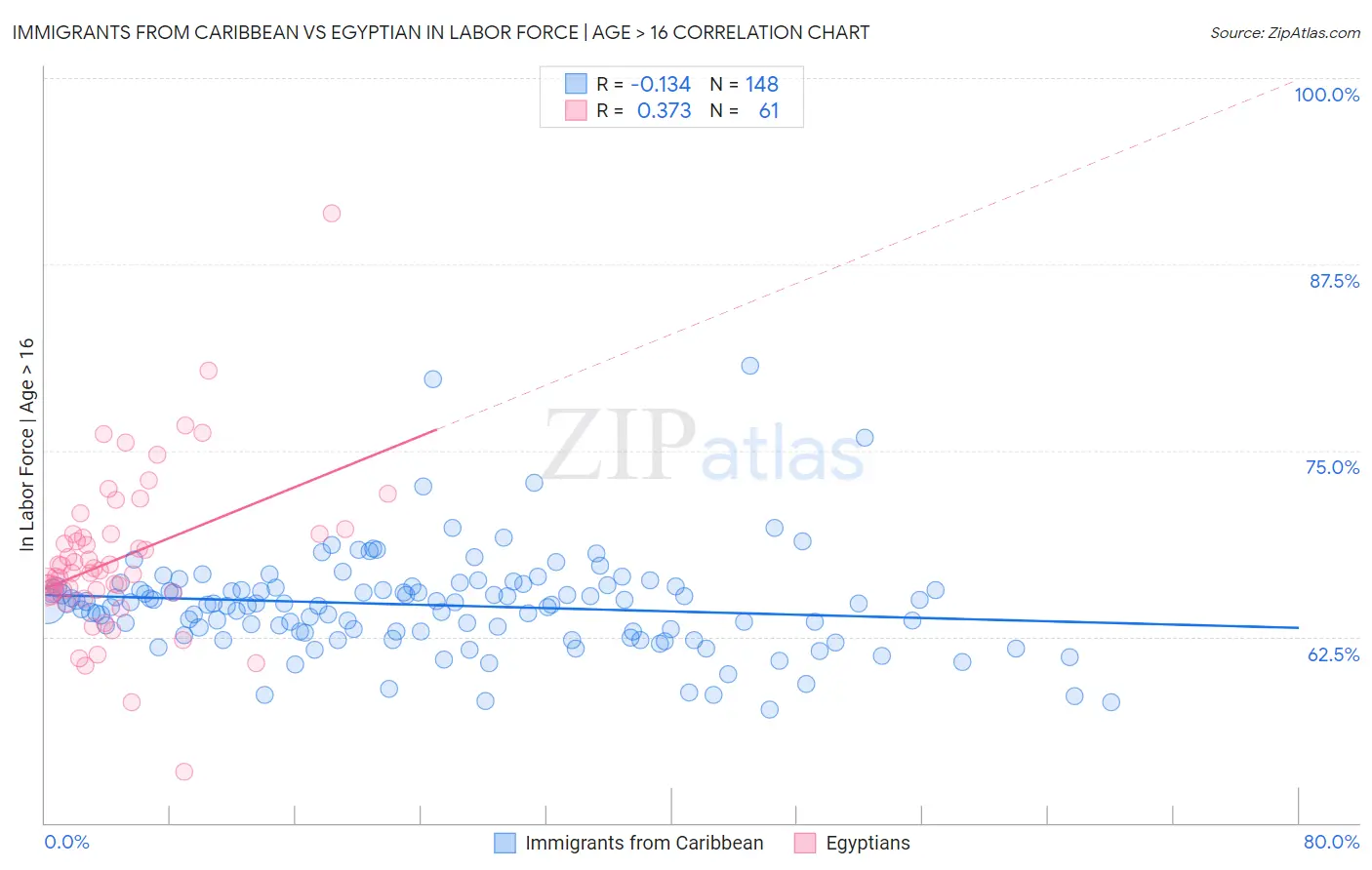 Immigrants from Caribbean vs Egyptian In Labor Force | Age > 16