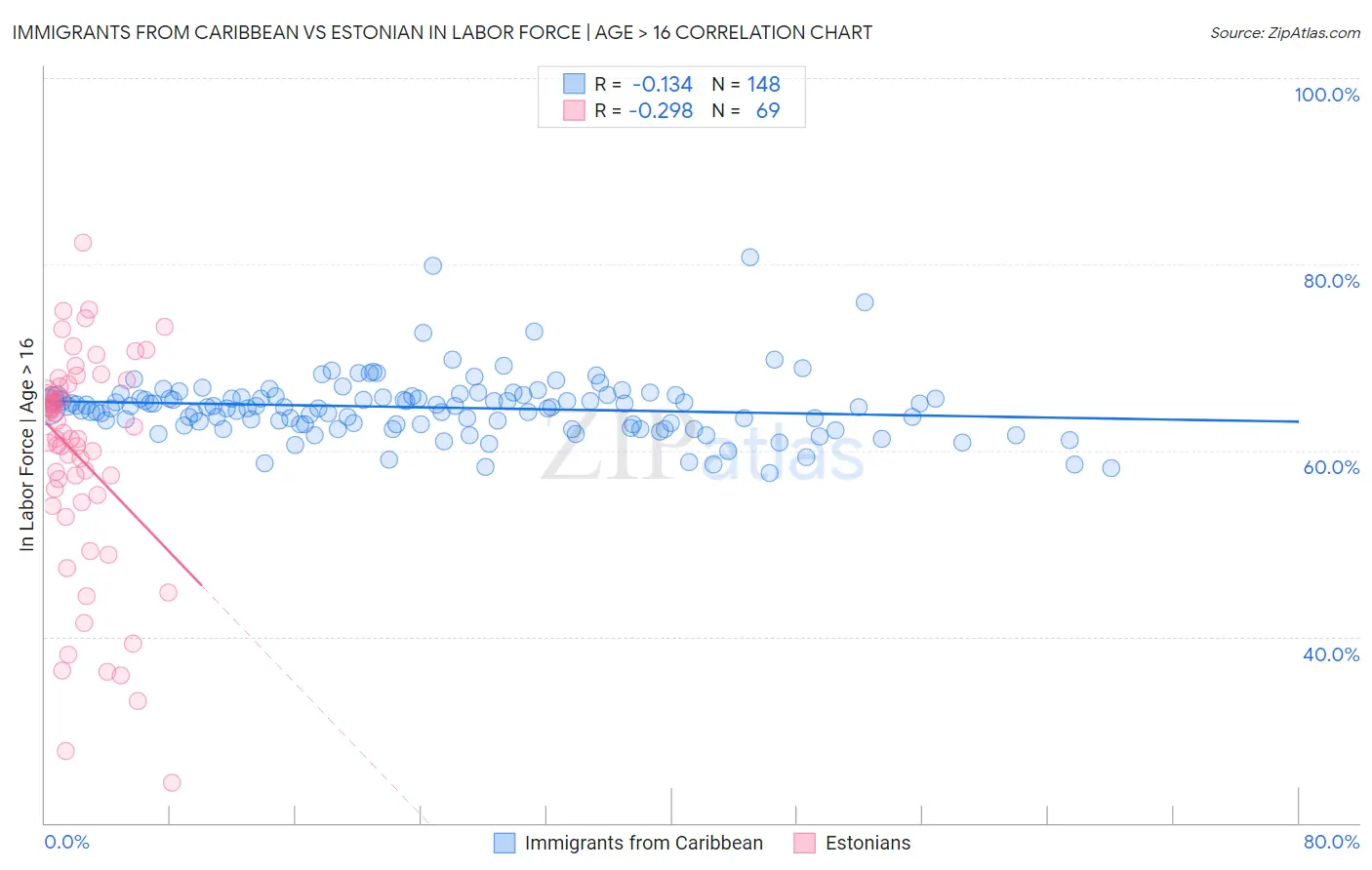 Immigrants from Caribbean vs Estonian In Labor Force | Age > 16