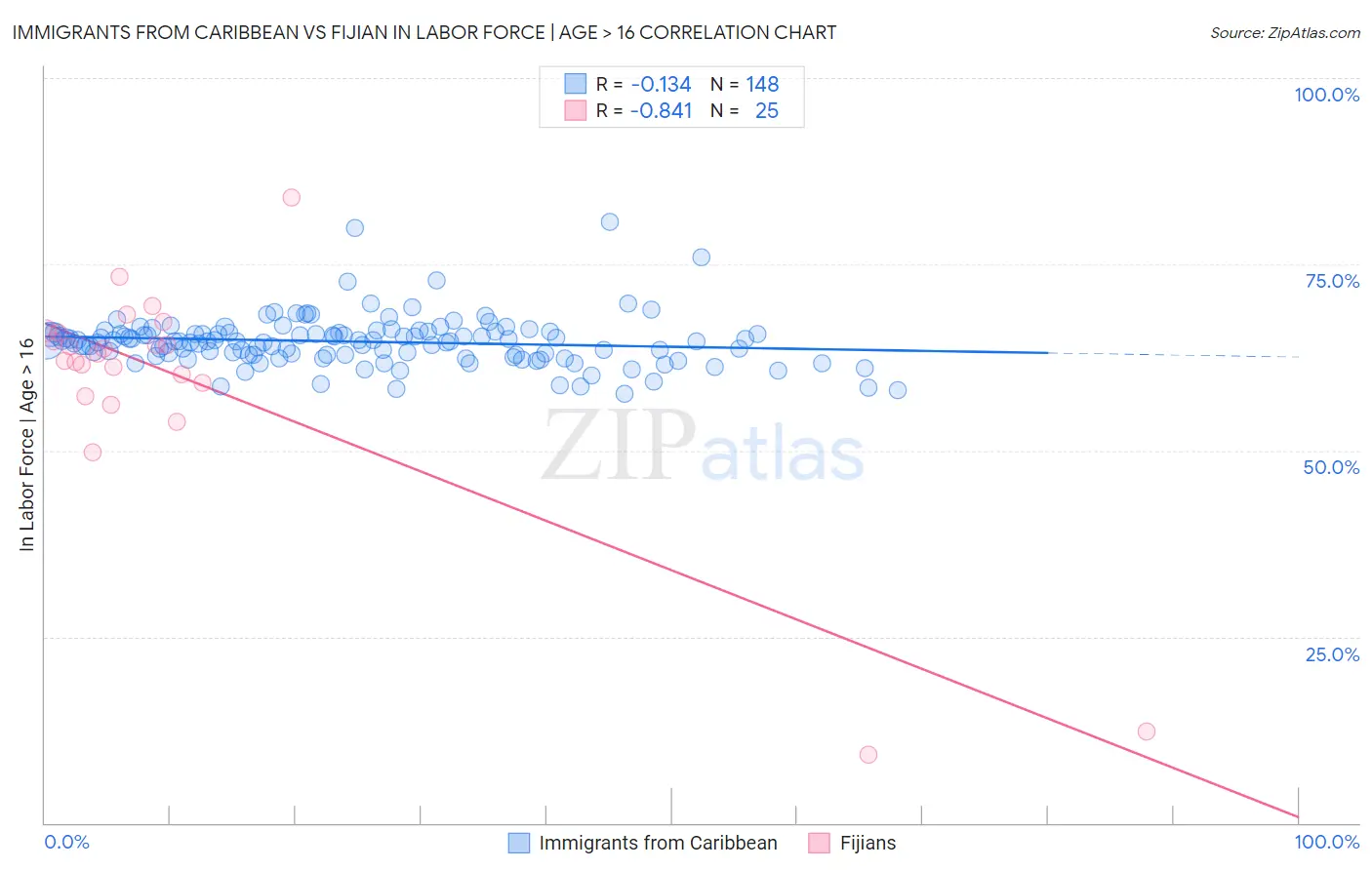 Immigrants from Caribbean vs Fijian In Labor Force | Age > 16