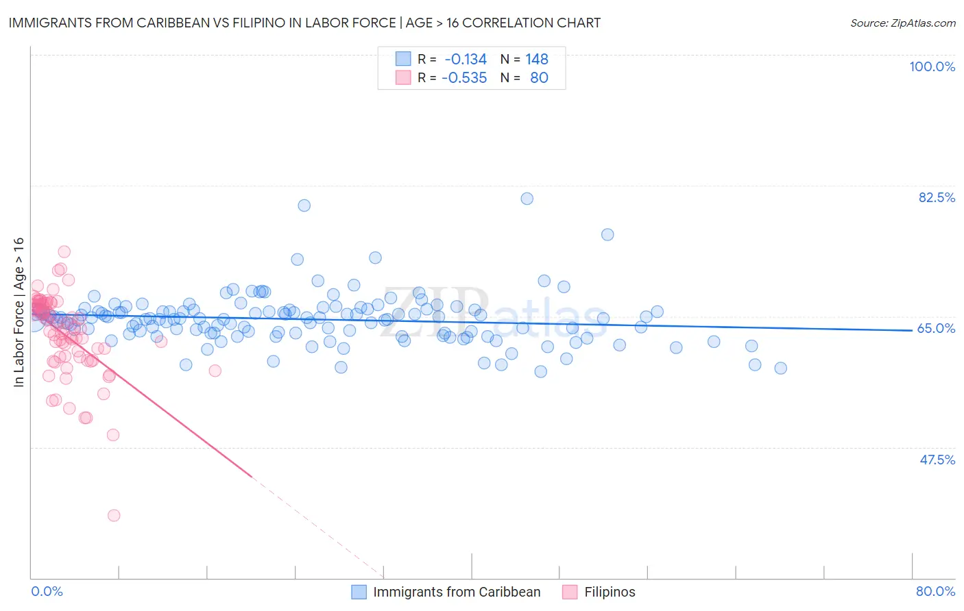 Immigrants from Caribbean vs Filipino In Labor Force | Age > 16