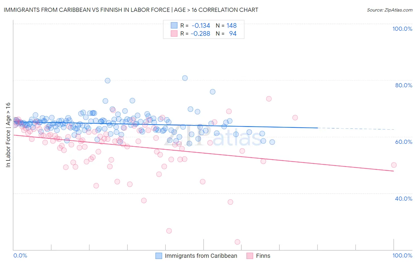 Immigrants from Caribbean vs Finnish In Labor Force | Age > 16