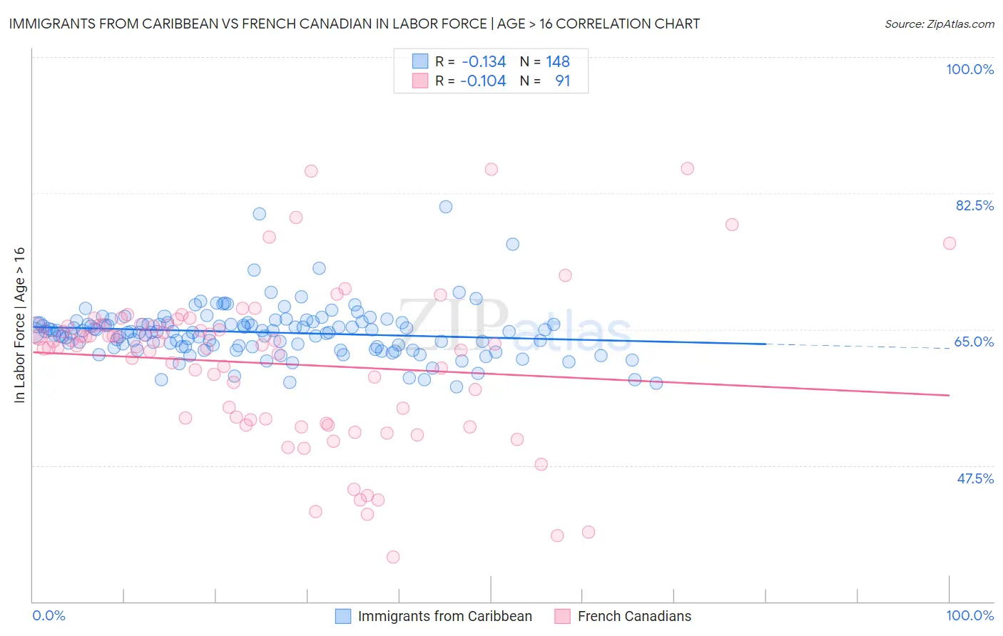 Immigrants from Caribbean vs French Canadian In Labor Force | Age > 16