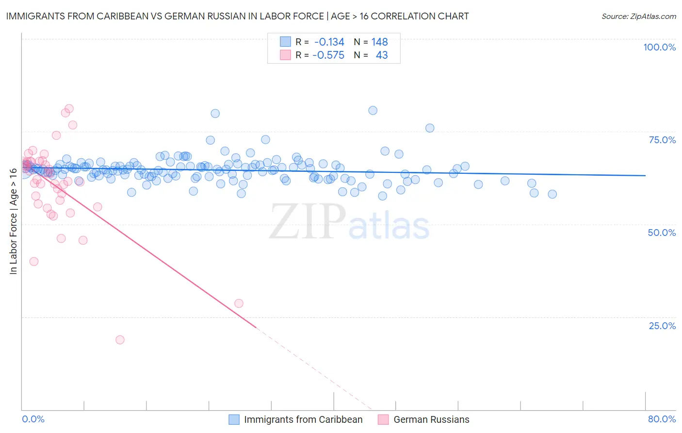 Immigrants from Caribbean vs German Russian In Labor Force | Age > 16