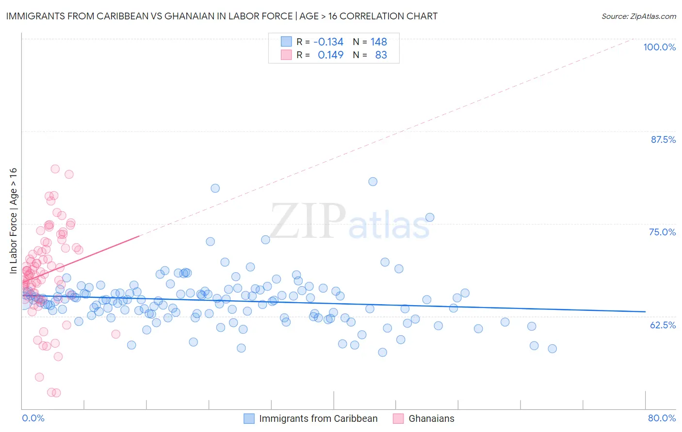 Immigrants from Caribbean vs Ghanaian In Labor Force | Age > 16