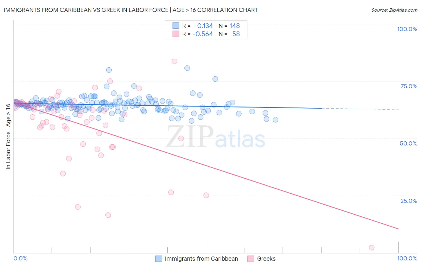 Immigrants from Caribbean vs Greek In Labor Force | Age > 16