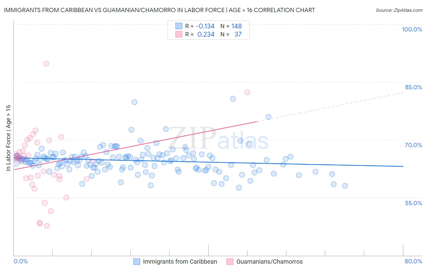 Immigrants from Caribbean vs Guamanian/Chamorro In Labor Force | Age > 16