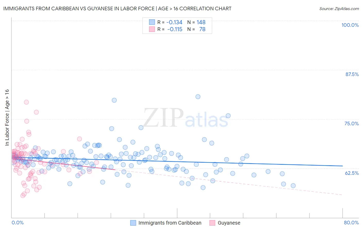 Immigrants from Caribbean vs Guyanese In Labor Force | Age > 16