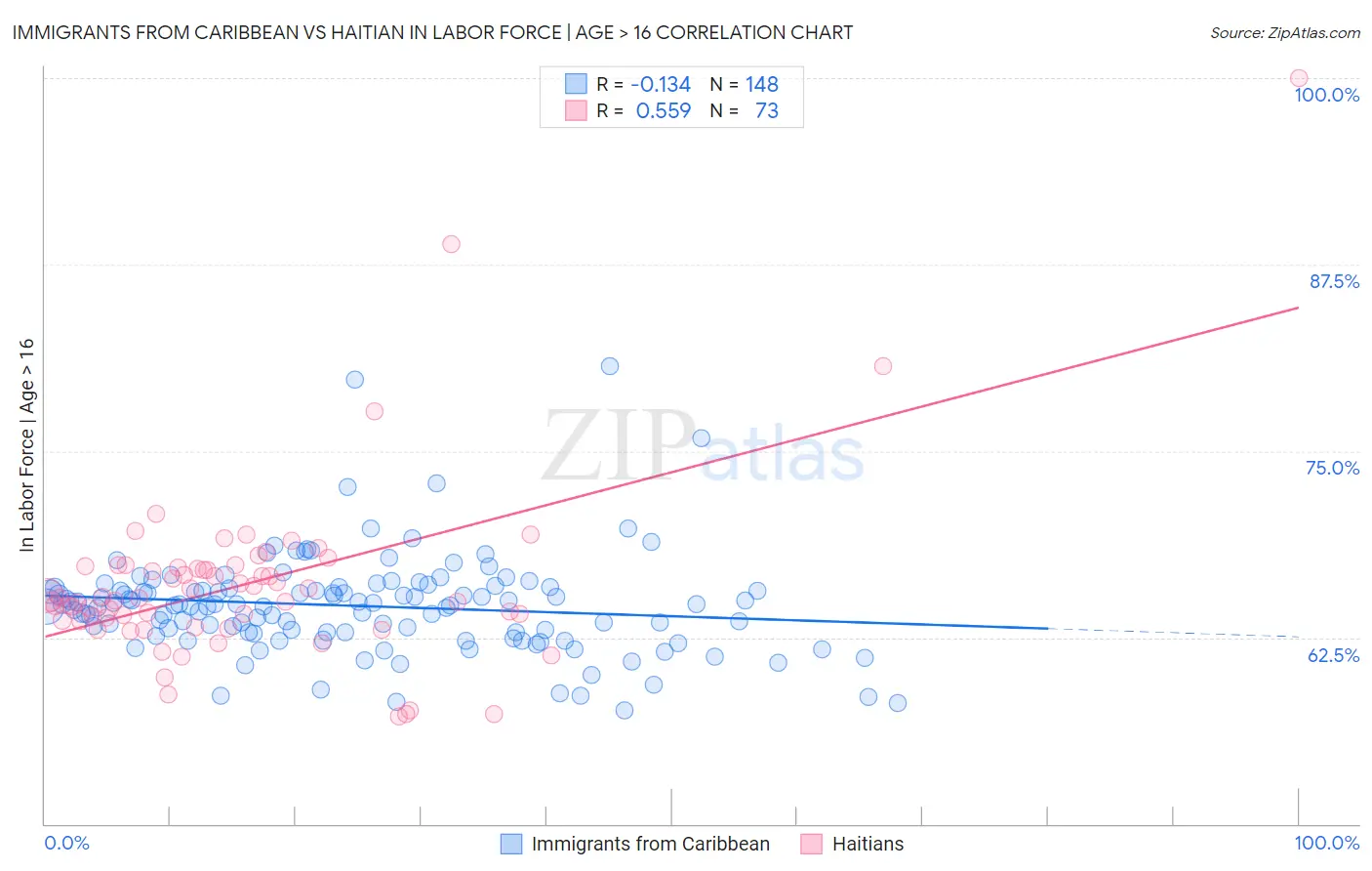 Immigrants from Caribbean vs Haitian In Labor Force | Age > 16