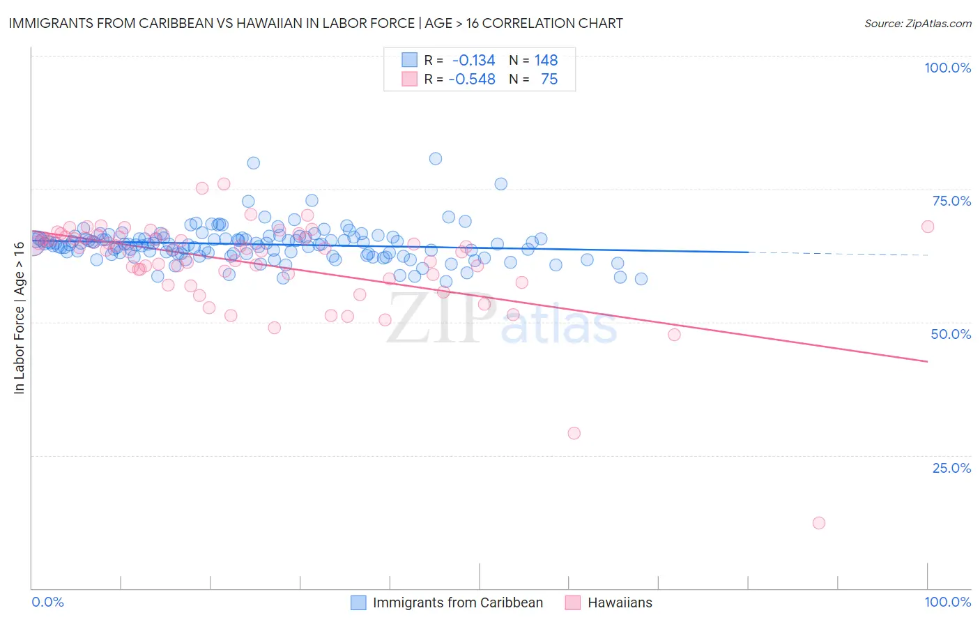 Immigrants from Caribbean vs Hawaiian In Labor Force | Age > 16