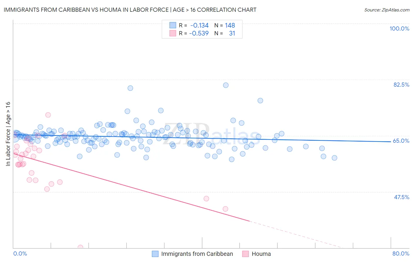 Immigrants from Caribbean vs Houma In Labor Force | Age > 16