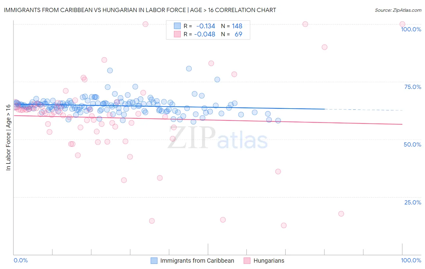 Immigrants from Caribbean vs Hungarian In Labor Force | Age > 16