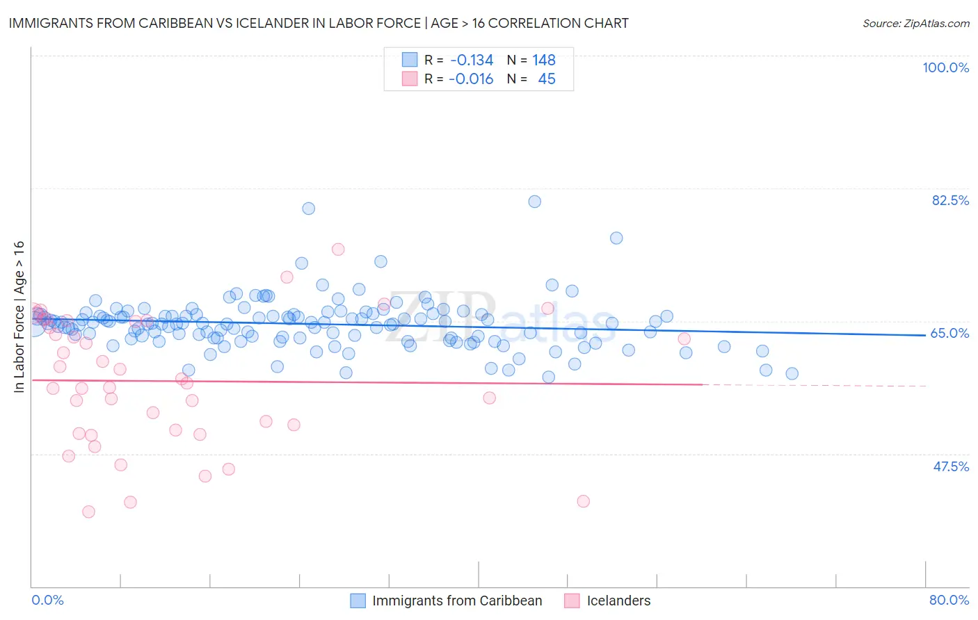 Immigrants from Caribbean vs Icelander In Labor Force | Age > 16