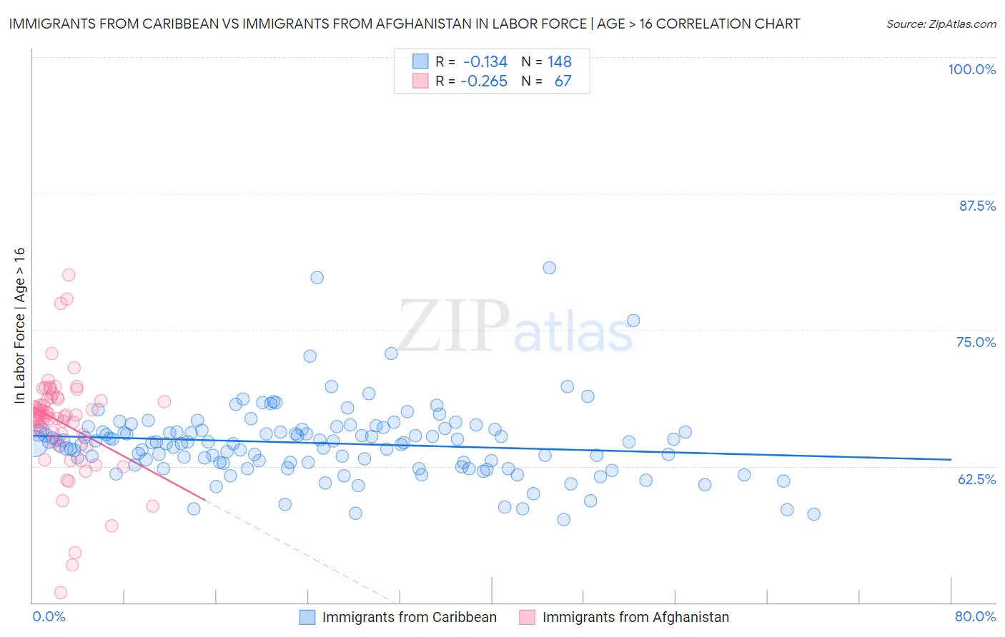 Immigrants from Caribbean vs Immigrants from Afghanistan In Labor Force | Age > 16