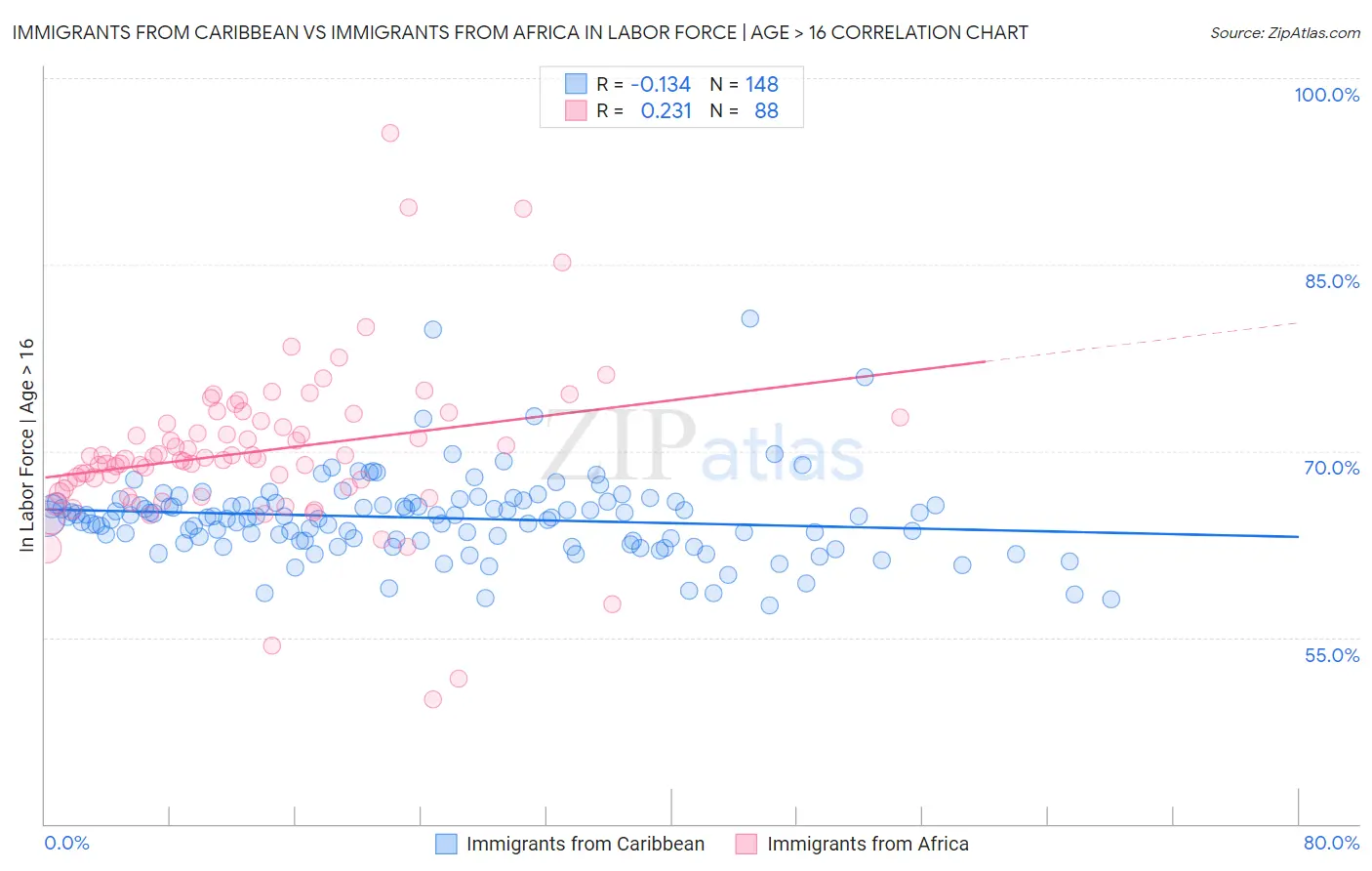 Immigrants from Caribbean vs Immigrants from Africa In Labor Force | Age > 16