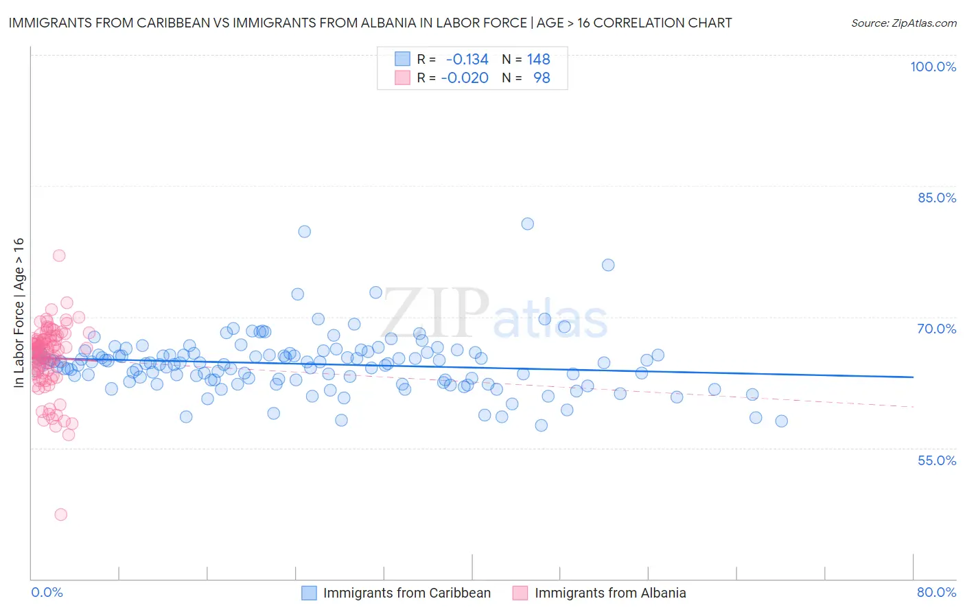 Immigrants from Caribbean vs Immigrants from Albania In Labor Force | Age > 16