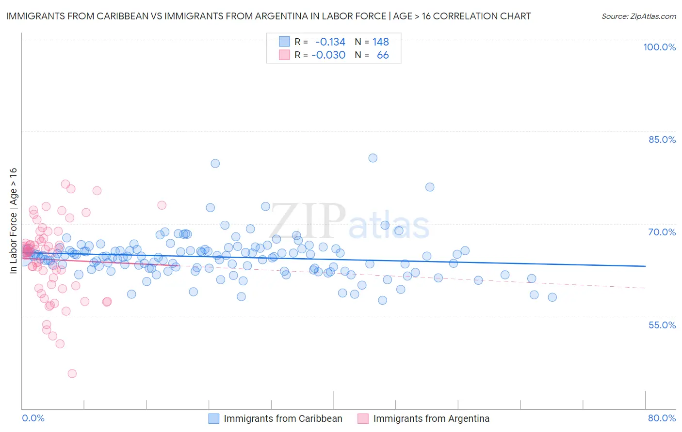 Immigrants from Caribbean vs Immigrants from Argentina In Labor Force | Age > 16