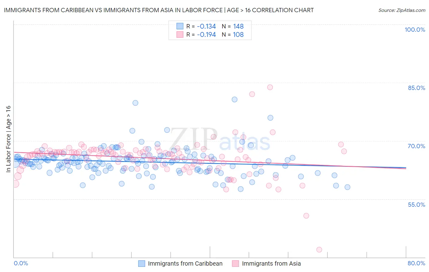 Immigrants from Caribbean vs Immigrants from Asia In Labor Force | Age > 16
