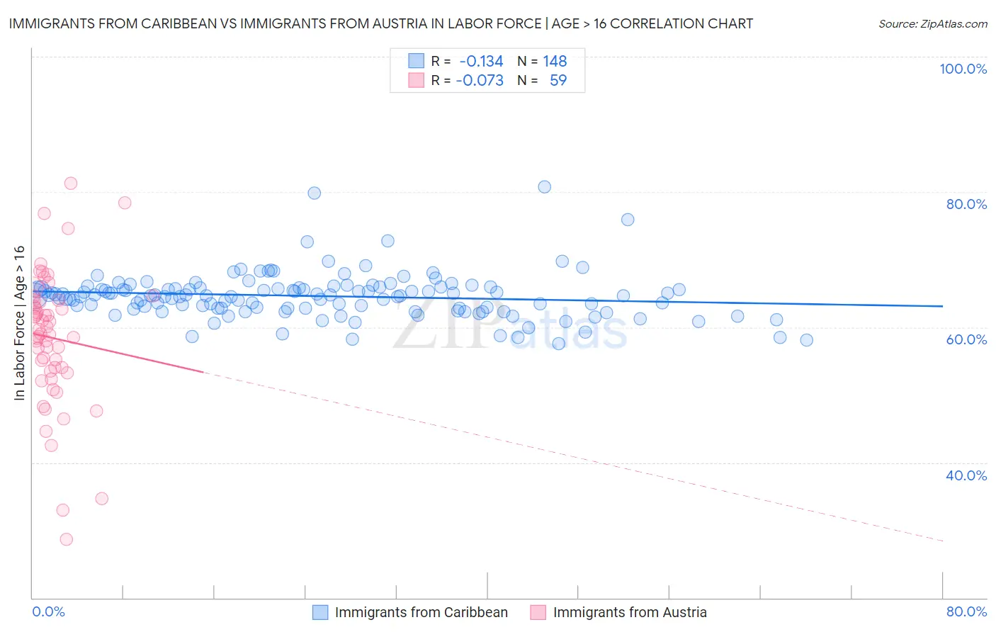 Immigrants from Caribbean vs Immigrants from Austria In Labor Force | Age > 16