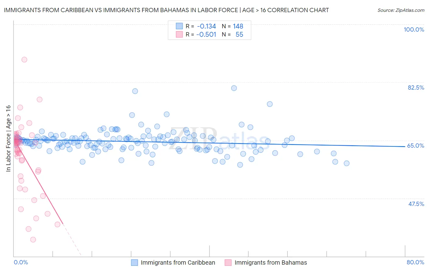 Immigrants from Caribbean vs Immigrants from Bahamas In Labor Force | Age > 16