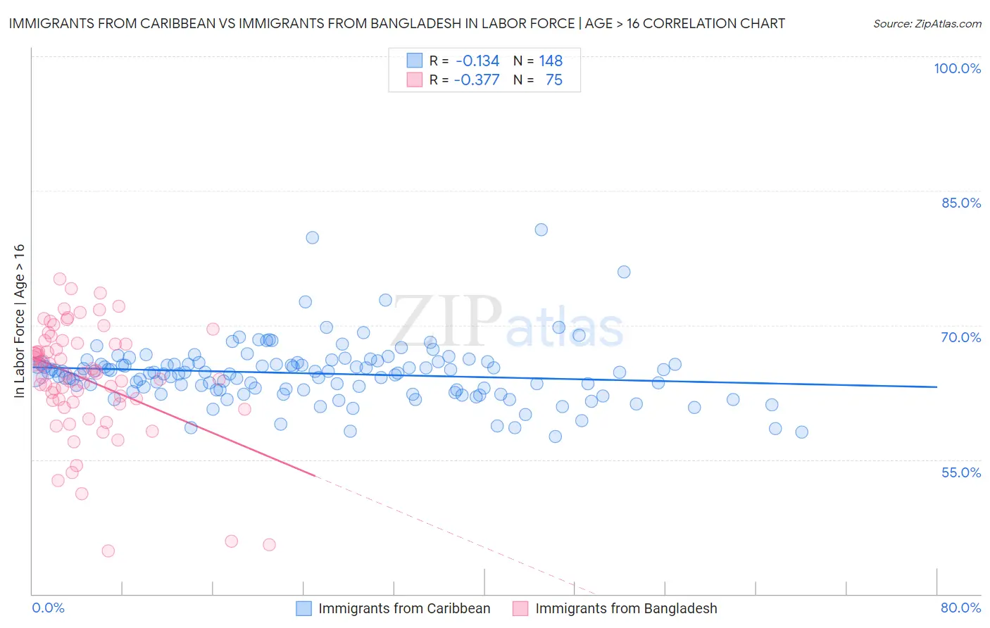 Immigrants from Caribbean vs Immigrants from Bangladesh In Labor Force | Age > 16