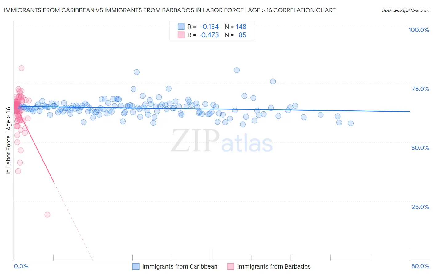 Immigrants from Caribbean vs Immigrants from Barbados In Labor Force | Age > 16