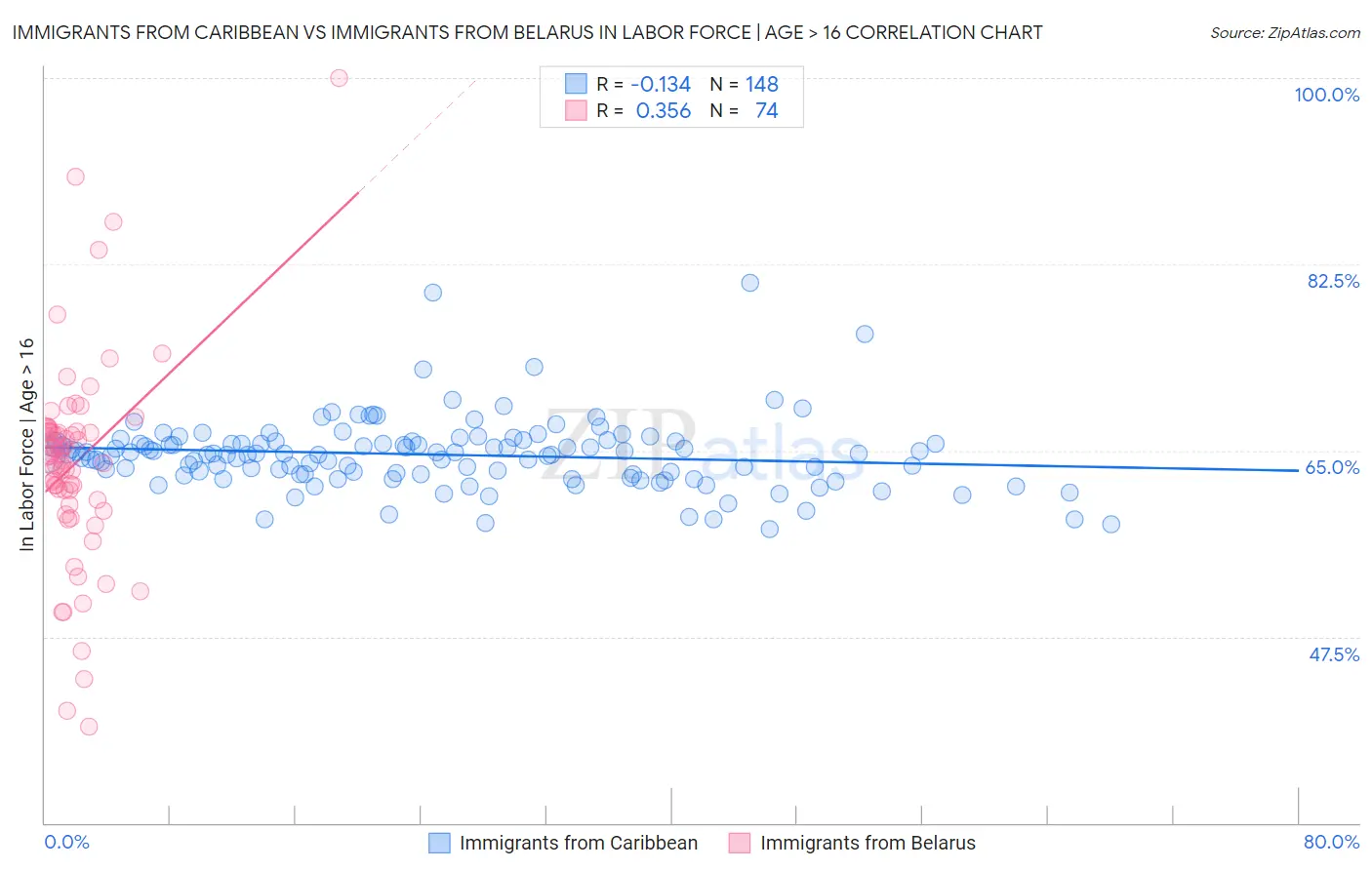 Immigrants from Caribbean vs Immigrants from Belarus In Labor Force | Age > 16