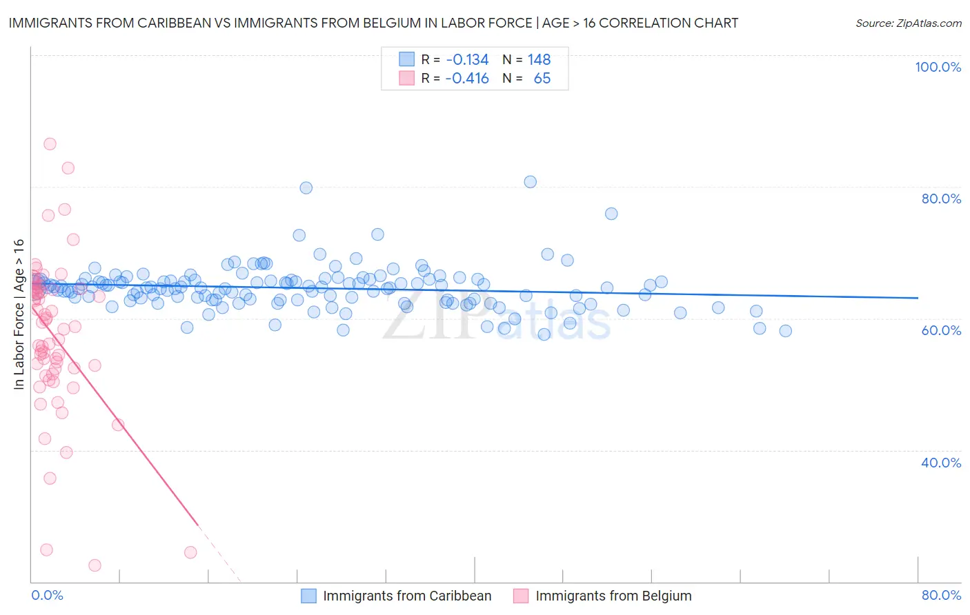 Immigrants from Caribbean vs Immigrants from Belgium In Labor Force | Age > 16