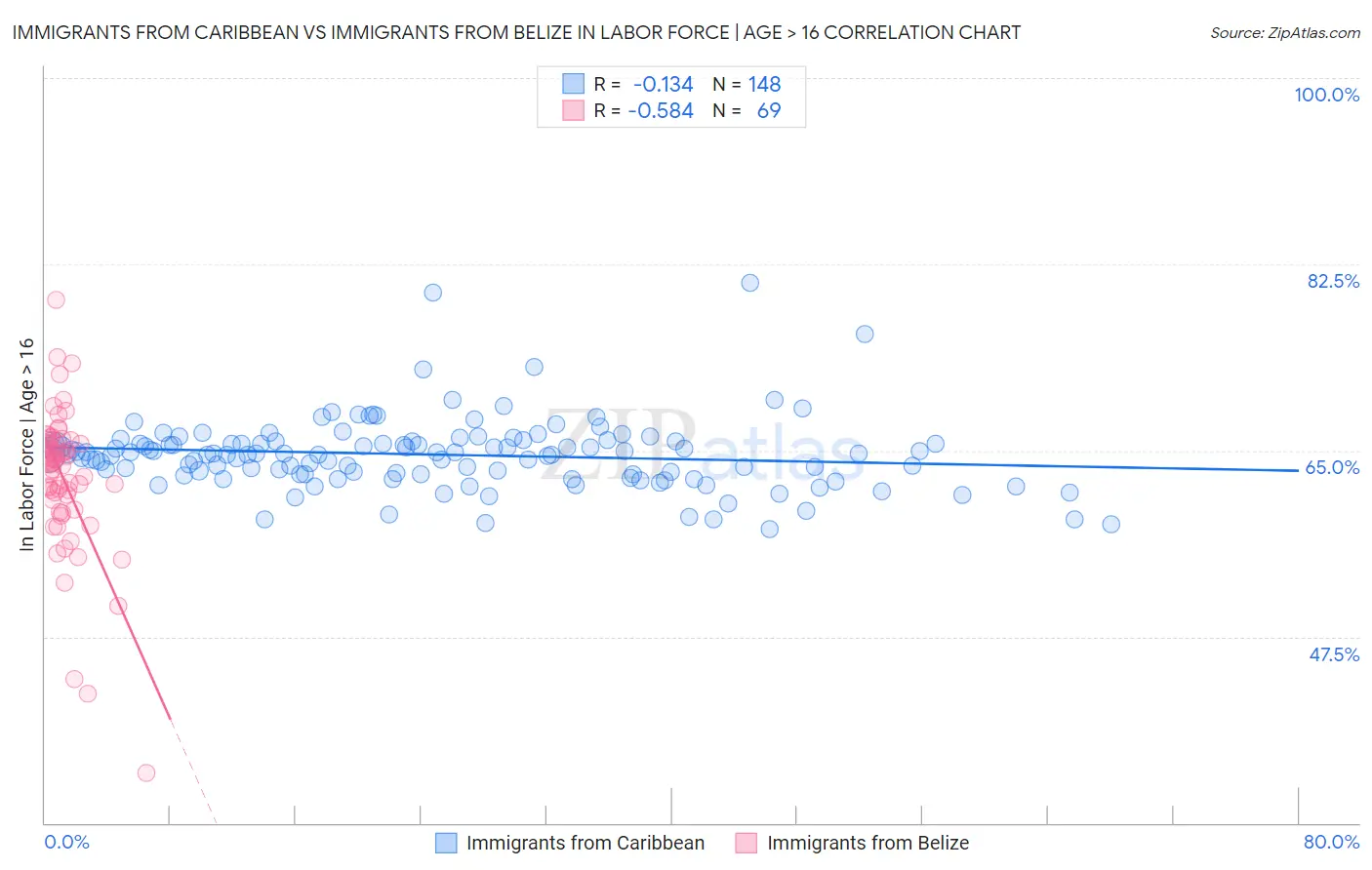 Immigrants from Caribbean vs Immigrants from Belize In Labor Force | Age > 16