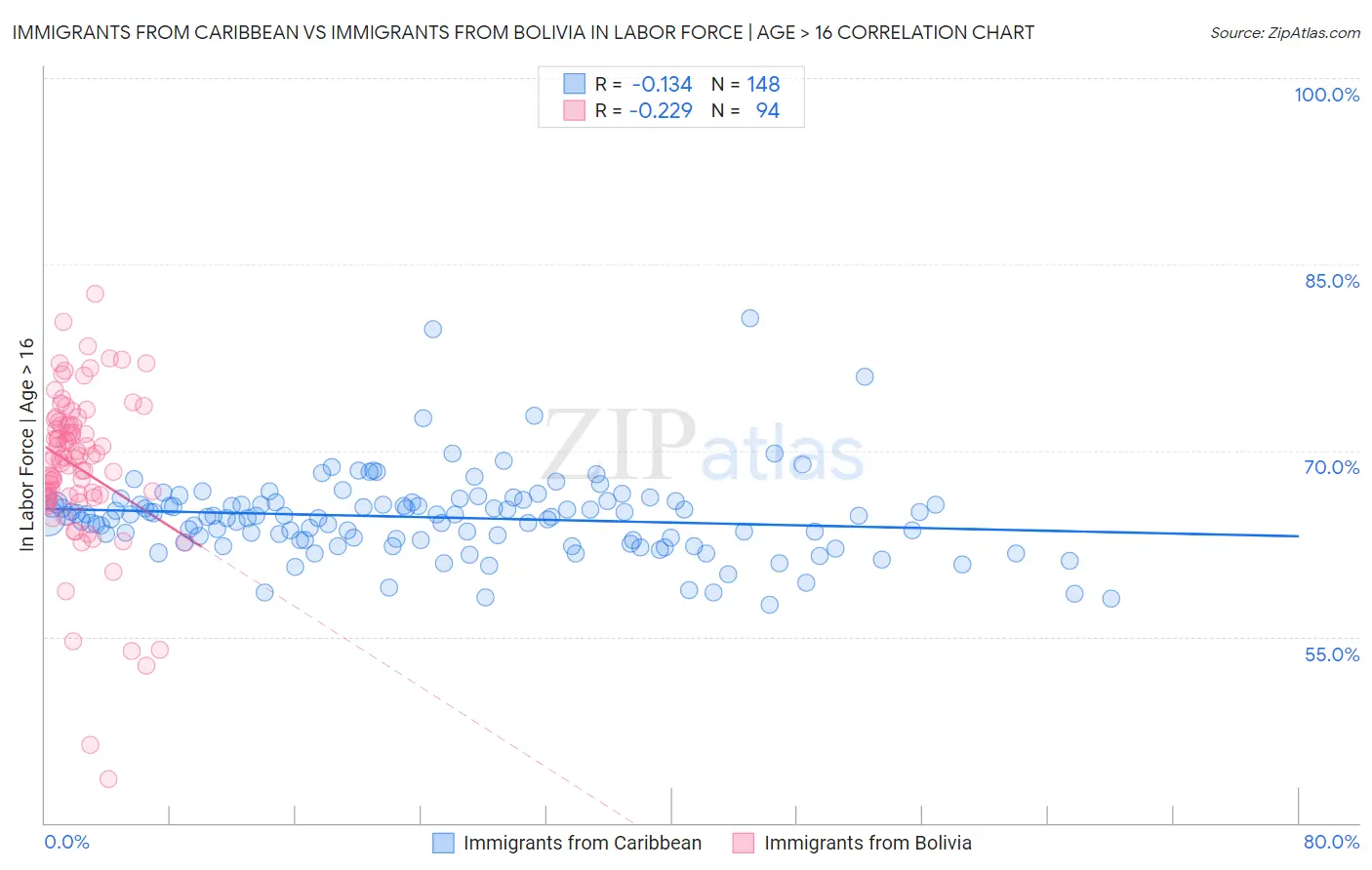 Immigrants from Caribbean vs Immigrants from Bolivia In Labor Force | Age > 16